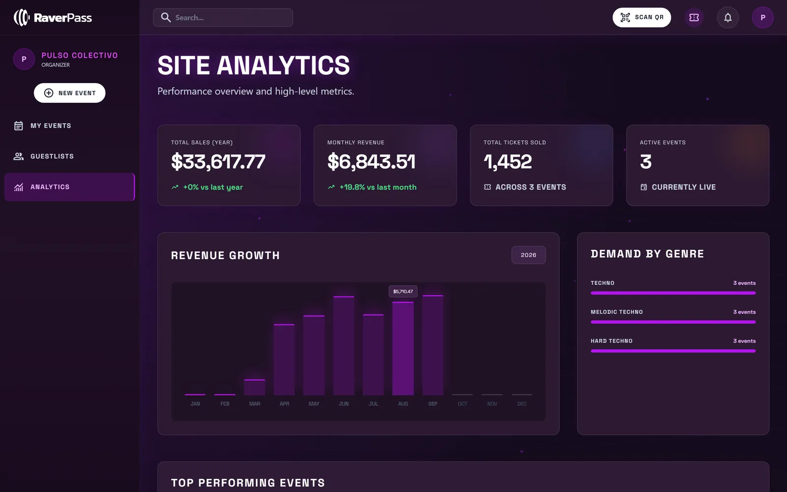 Organizer analytics: sales this year, revenue by month and top-performing events.