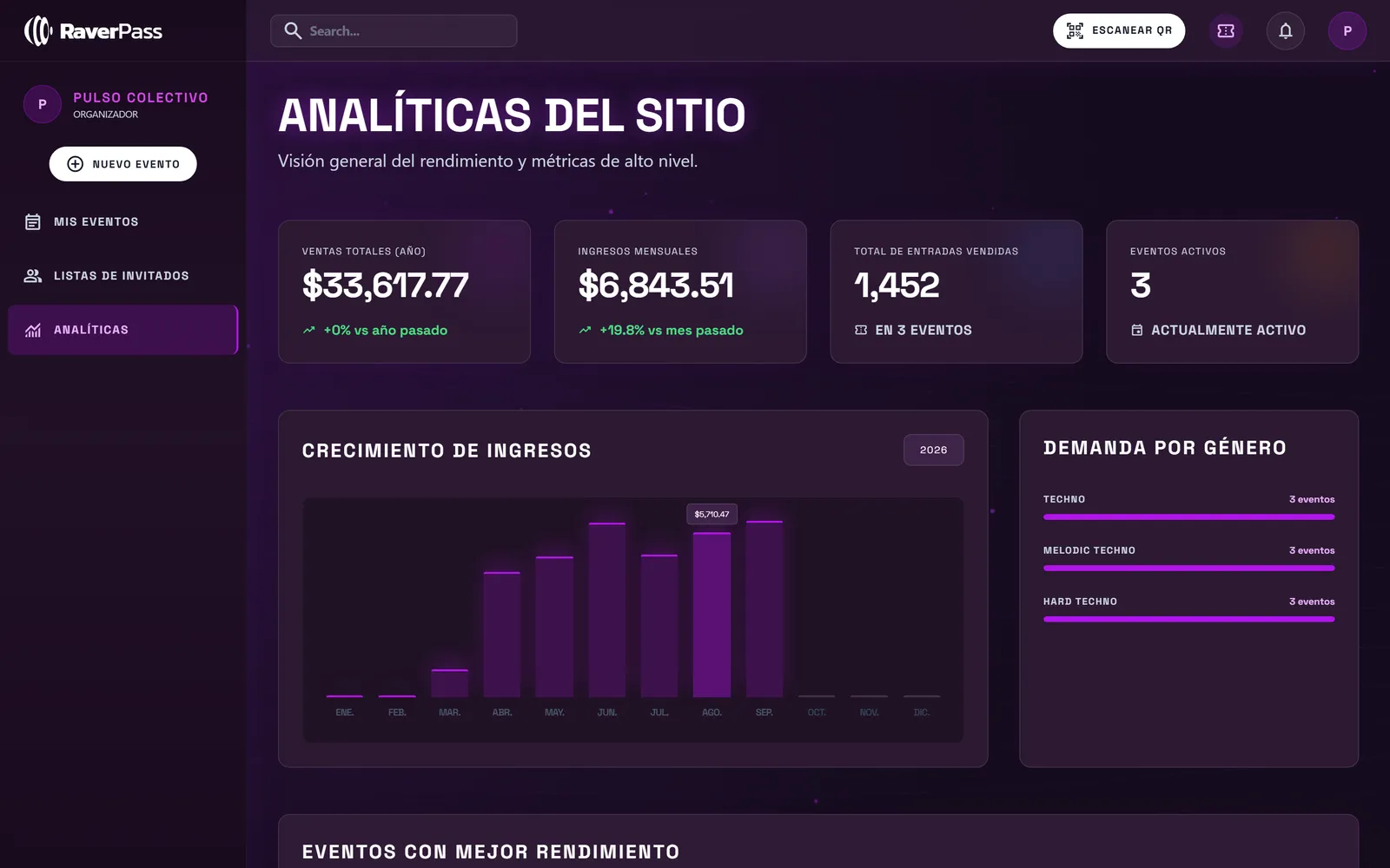 Analíticas del organizador: ventas del año, ingresos por mes y eventos con mejor rendimiento.